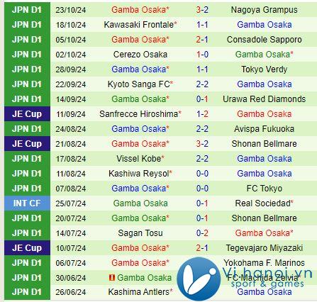 Nhận định Yokohama Marinos vs Gamba Osaka 11h05 ngày 2710 (Emperor's Cup) 3