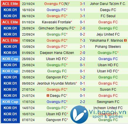 Nhận xét trận đấu Seoul vs Gwangju 2h30 ngày 7/7/2010 (Giải vô địch quốc gia Hàn Quốc) 3