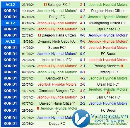 Nhận định Jeju United vs Jeonbuk 2h30 ngày 2710 (Giải vô địch quốc gia Hàn Quốc) 3