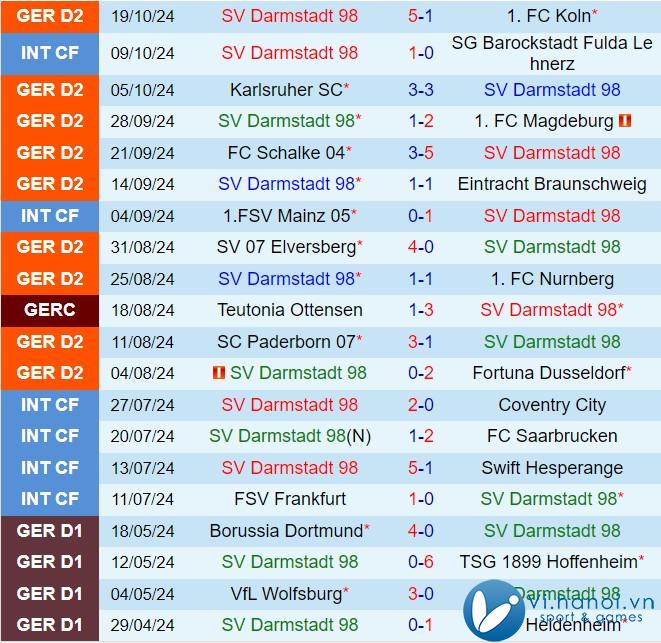 Nhận định Darmstadt vs Ulm 7h30 ngày 2710 (Đức đứng thứ 2 202425) 2