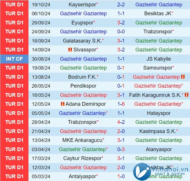 Nhận xét Gaziantep vs Konyaspor 17:30 ngày 2710 (Giải vô địch quốc gia Thổ Nhĩ Kỳ 202425) 2