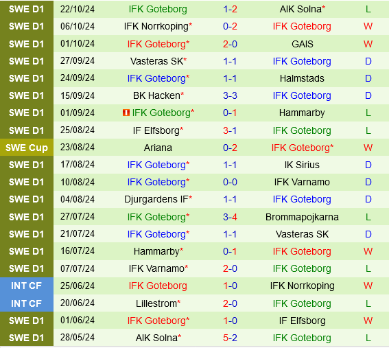 Malmo vs Goteborg