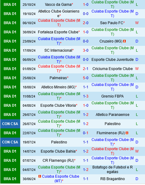 Cuiaba vs Corinthians