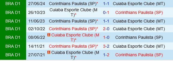 Cuiaba vs Corinthians