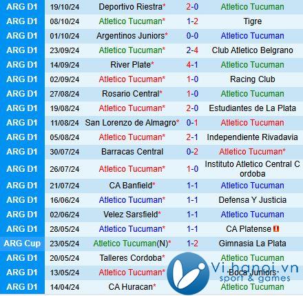 Nhận xét Tucuman vs Lanus 7h15 ngày 28/10 (Giải vô địch quốc gia Argentina 202425) 2