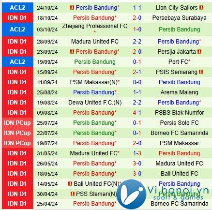 Nhận xét Persik Kediri vs Persib Bandung 19h00 ngày 2810 (Giải vô địch quốc gia Indonesia) 3