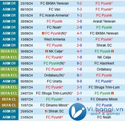 Nhận xét Pyunik vs Vân 20:00 ngày 28/10 (Giải vô địch quốc gia Armenia 202425) 2