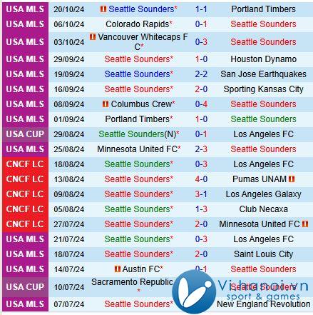 Nhận định trận đấu Seattle Sounders vs Houston Dynamo 8h00 ngày 29/09/2010 (chuyên nghiệp Mỹ) 2