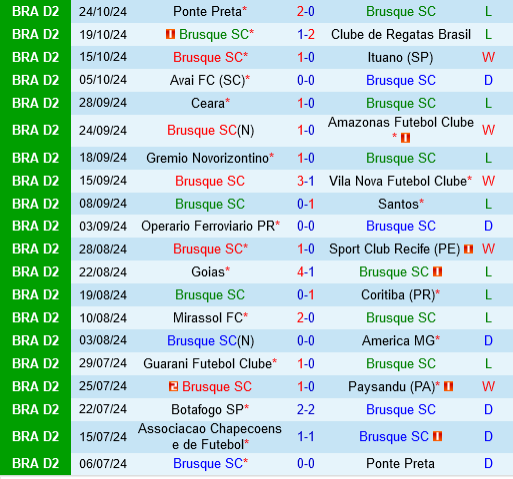 Brusque vs Chapecoense