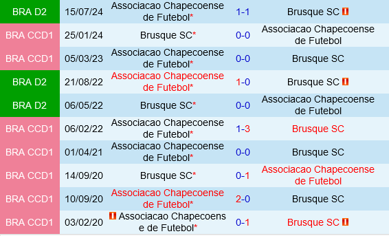 Brusque vs Chapecoense