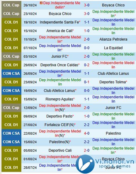 Nhận định Independiente Medellin vs Jaguares 8h15, 07/2910 (Giải vô địch quốc gia Colombia) 2