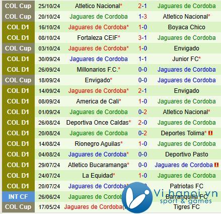 Nhận định Independiente Medellin vs Jaguares 8h15, 07/2910 (Giải vô địch quốc gia Colombia) 3