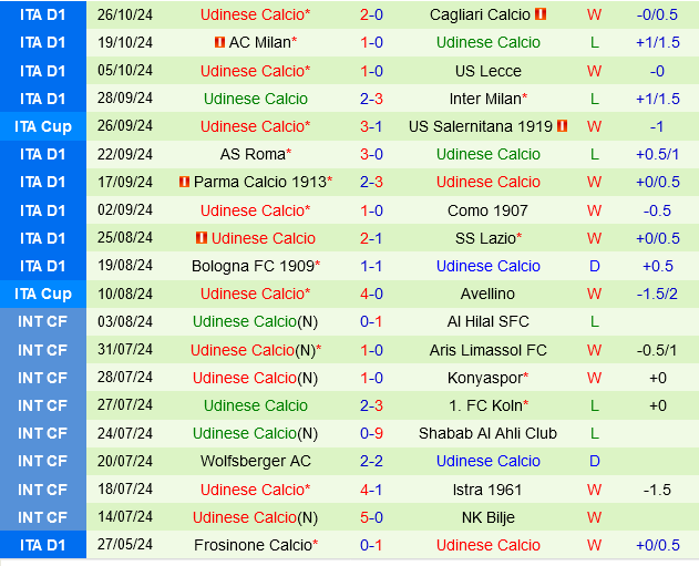 Venice vs Udinese