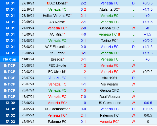 Venice vs Udinese