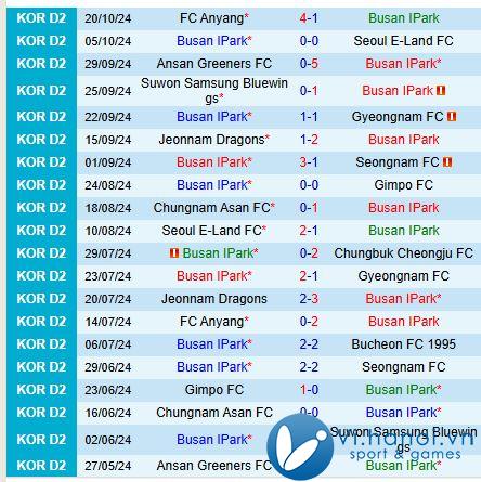 Nhận định Busan IPark vs Cheongju 17h30 ngày 2910 (hạng 2 Hàn Quốc) 2