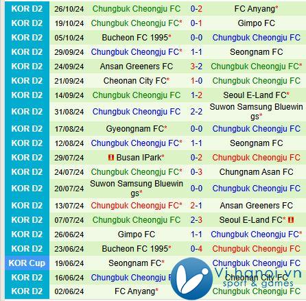 Nhận định Busan IPark vs Cheongju 17h30 ngày 2910 (hạng 2 Hàn Quốc) 3