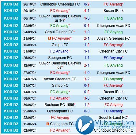 Nhận định Anyang vs Jeonnam Dragons 17h30 ngày 2910 (hạng 2 Hàn Quốc) 2