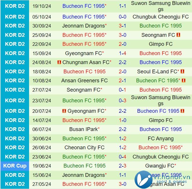 Nhận định Cheonan vs Bucheon 5h30 chiều, ngày 2910 (Hàn Quốc hạng 2 2024) 3