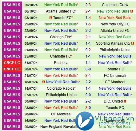 Bình luận Columbus Crew vs New York Red Bulls 5h45 ngày 3/3/3010 (American Professional) 3