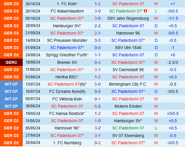 Paderborn vs Werder Bremen