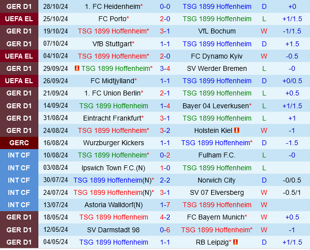 Hoffenheim đấu với Nurnberg