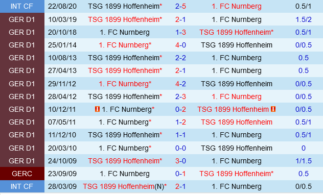 Hoffenheim đấu với Nurnberg