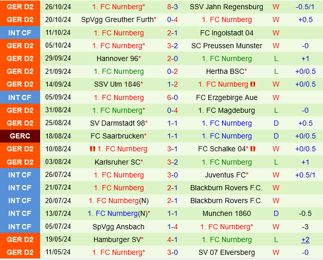 Hoffenheim đấu với Nurnberg