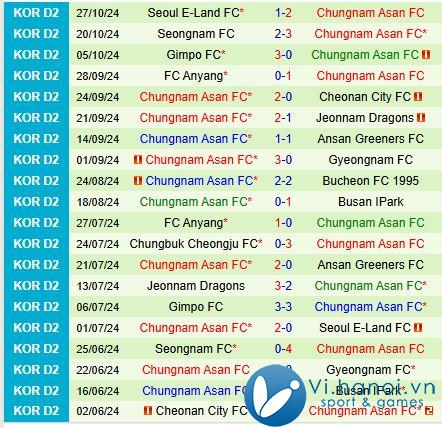 Nhận định Suwon Bluewings vs Chungnam Asan 17:30, 3010 (hạng 2 Hàn Quốc) 3