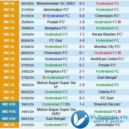 Nhận định trận đấu Hyderabad vs Mohun Bagan 21h00 ngày 30/3 (Giải vô địch quốc gia Ấn Độ 202425) 2