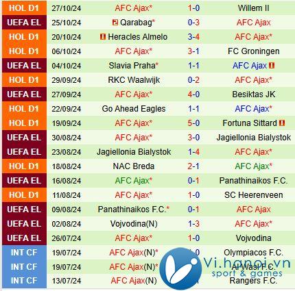 Nhận định Feyenoord vs Ajax 0h00 ngày 31/03 (Giải vô địch quốc gia Hà Lan) 3