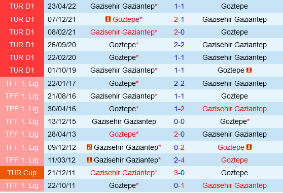 Gaziantep vs Goztepe