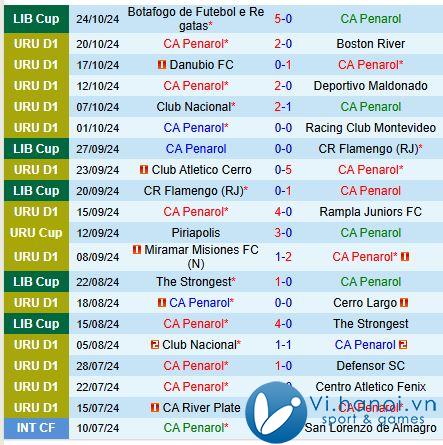 Nhận định Penarol vs Botafogo FR 7h30 31h10 (Copa Libertadores) 2