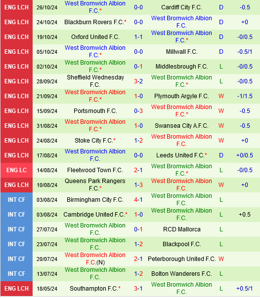 Luton đấu với West Brom