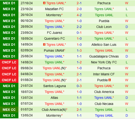 Tijuana vs Tigres UANL