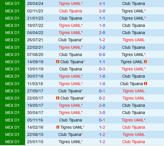 Tijuana vs Tigres UANL