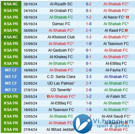 Nhận xét Al Shabab vs Al Wehda 21h50, ngày 31/03 (Giải vô địch quốc gia Ả Rập Xê Út) 2