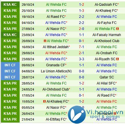 Nhận xét Al Shabab vs Al Wehda 21h50, ngày 31/03 (Giải vô địch quốc gia Ả Rập Xê Út) 3