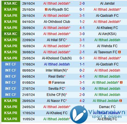 Bình luận trận đấu Al Ittihad vs Al Ahli 1h00 ngày 111 (Giải vô địch quốc gia Ả Rập Xê Út) 2