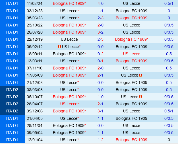 Bologna vs Lecce