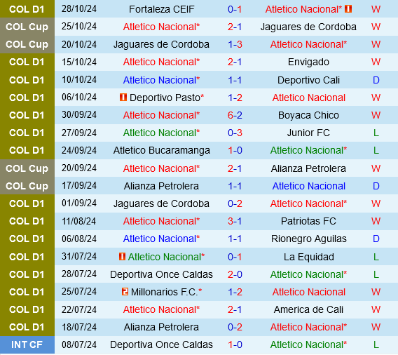 Atletico Nacional vs Independiente Medellin