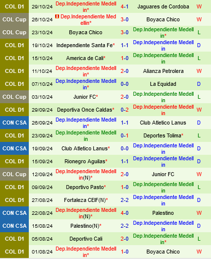 Atletico Nacional vs Independiente Medellin