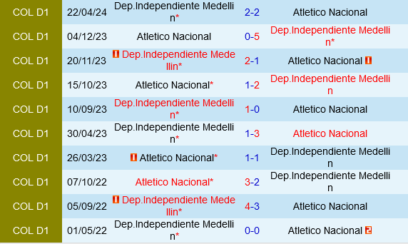 Atletico Nacional vs Independiente Medellin