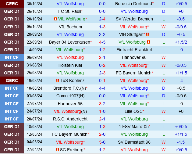 Wolfsburg đấu với Augsburg