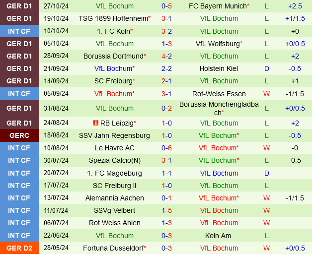 Eintracht Frankfurt vs Bochum