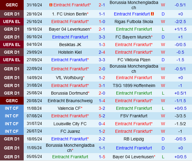 Eintracht Frankfurt vs Bochum