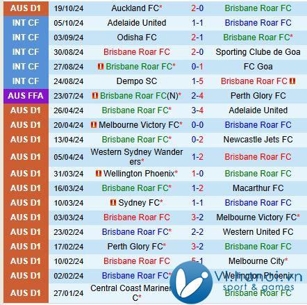 Nhận định Brisbane Roar vs Sydney FC 3h35 chiều ngày 111 (Giải vô địch quốc gia Australia) 2