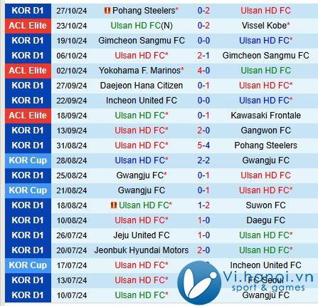 Nhận định Ulsan Hyundai vs Gangwon 17h30 ngày 111 (Giải vô địch quốc gia Hàn Quốc) 2