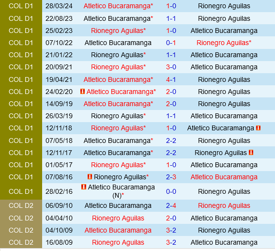 Aguilas Doradas vs Bucaramanga