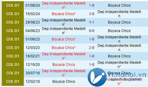 Nhận định Boyaca Chico vs Independiente Medellin 7h00 ngày 02/02/2010 (Cúp Quốc gia Colombia) 1