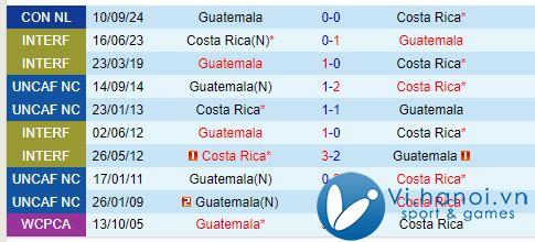 Bình luận Costa Rica vs Guatemala 7h00 ngày 16/10 (Concacaf Nations League) 1